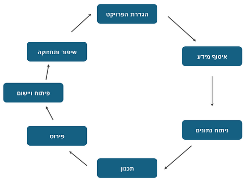 מחזור שלבים בפרויקט פרמקלצ'ר